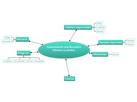 Comunicación Asertiva Entre Niñosas Y Ad Mind Map