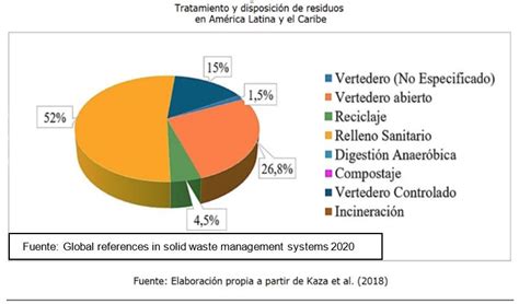 La basura y los desechos sólidos en América Latina Executive