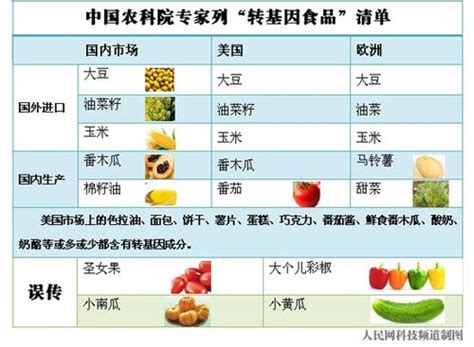 农科院公布国内“转基因食品鉴别手册”清单频道腾讯网