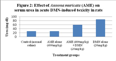 Effect Of Annona Muricata AME On Serum Urea In Acute DMN Induced