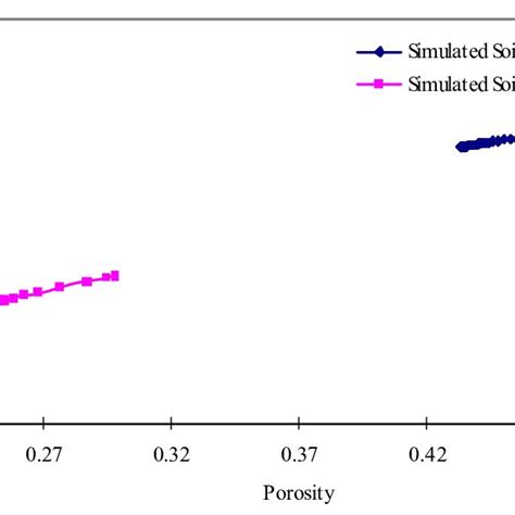 Hydraulic conductivity versus porosity for the two columns at depth 5 ...