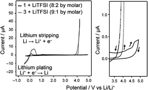 Cyclic Voltammograms Of The Lc Electrolytes Containing Litfsi Recorded Download Scientific