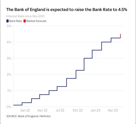 UK interest rates raised for 12th time in a row to highest level for ...