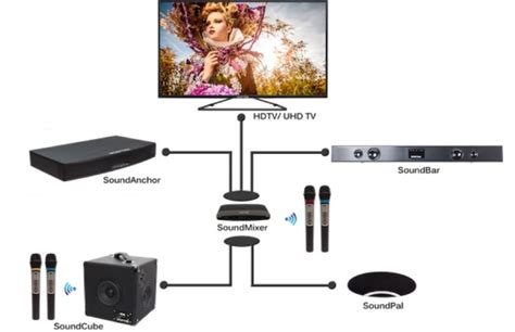 How To Setup A Karaoke System With Home Theater Updated Audio