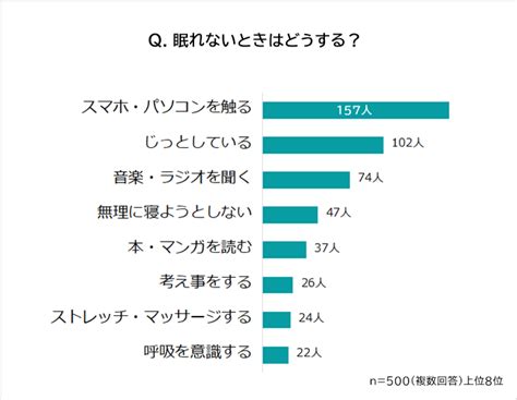 ぐっすり眠れないあなたへ。男女500人に聞いた「快眠のために試してよかったこと」1位はコレ Cancamjp（キャンキャン）