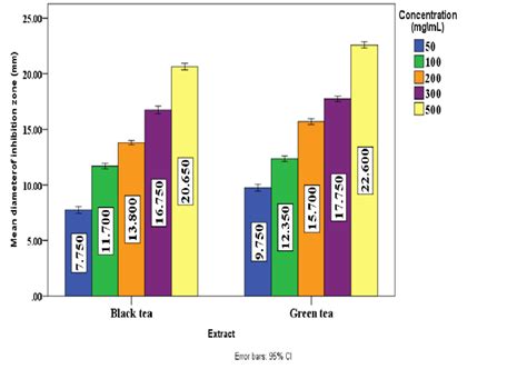 Mean Diameter Of Inhibition Zone Of Different Concentrations Of Black