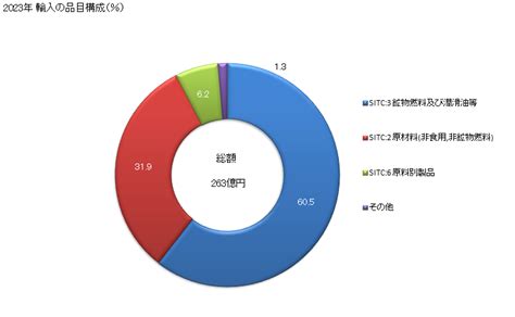 グラフで見る 日本のモザンビークからの輸入 2023年 輸入の品目構成（％） 年ベース 【出所】財務省 貿易統計