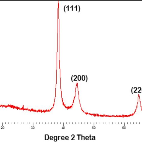 Xrd Pattern Of Synthesized Aunps Download Scientific Diagram