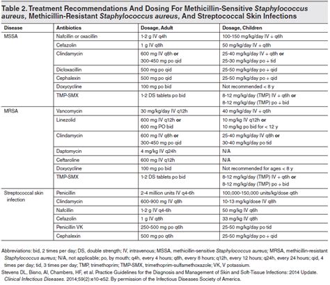 Tables And Figures Skin Infections In Pediatric Patients