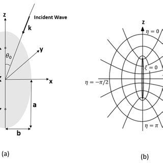 Prolate spheroid geometry (a) and the spheroidal coordinate system (b ...