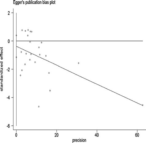 Dietary Fibre Intake And Risk Of Breast Cancer A Systematic Review And