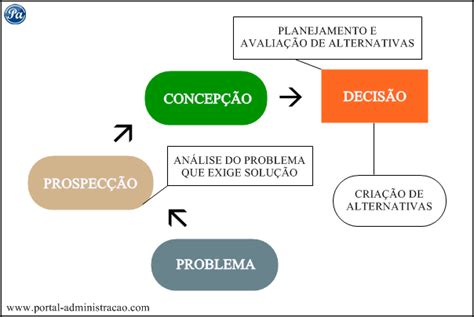 O Processo Decisório Nas Organizações Portal Administração