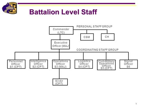 The General Staff System: Basic Structure, 57% OFF