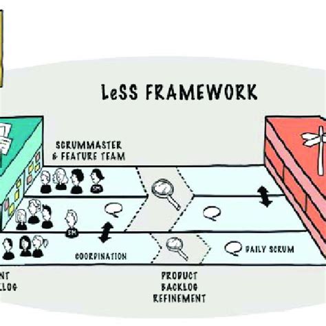 Large Scale Scrum Framework LeSS Source Adapted From 110 Main