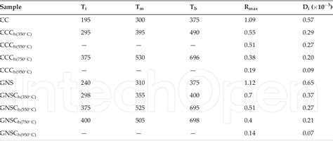 Figure 1 From Biochar Derived From Agricultural Waste Biomass Act As A