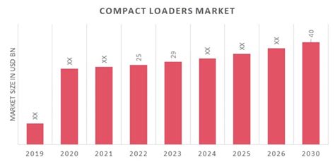 Compact Loaders Market Size Share Growth Report 2030