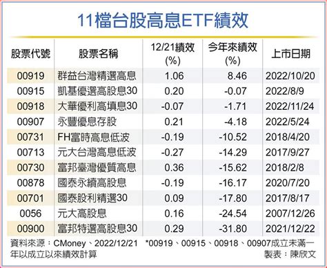 高息etf換血 存股族進場佳機 基金 旺得富理財網