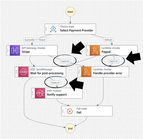 A Practical Guide To Testing Aws Step Functions