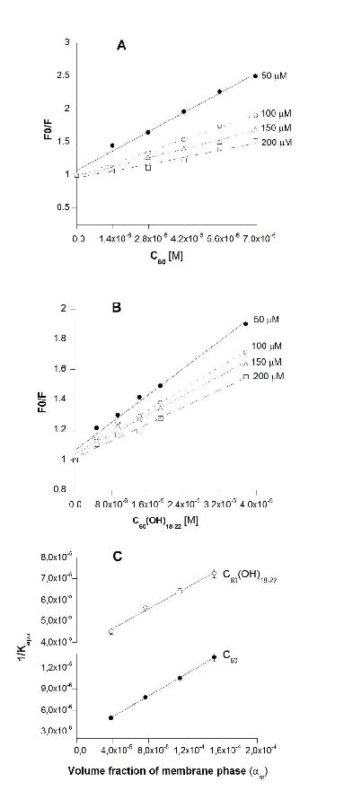 Stern Volmer Plots Obtained From Steady State Fluorescence