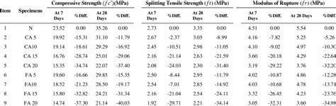 Compressive Strength Splitting Tensile Strength And Modulus Of Rupture Download Scientific