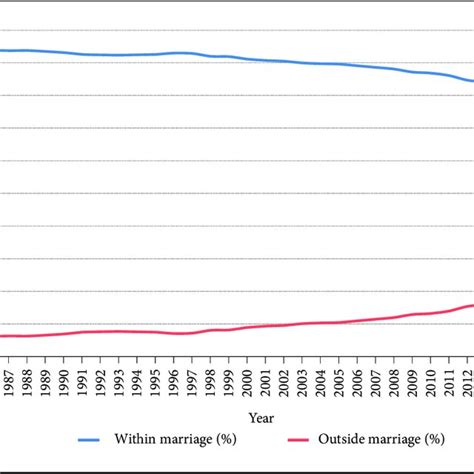 Births Within And Outside Marriage In Croatia 1985 2017 Download Scientific Diagram