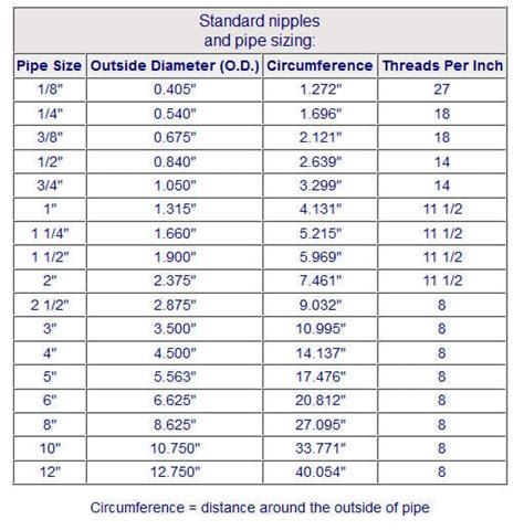 Pvc Piping Sizing Charts For Sch Sch Psi Off