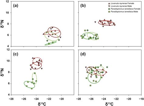 Sex And Species Specific Isotopic Niche Specialisation Increases With Trophic Complexity