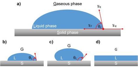 14: a) Schematics of the contact angle C and the surface tension " ij ...