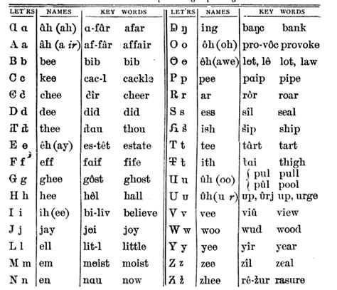 American Phonetic Alphabet Chart | Porn Sex Picture