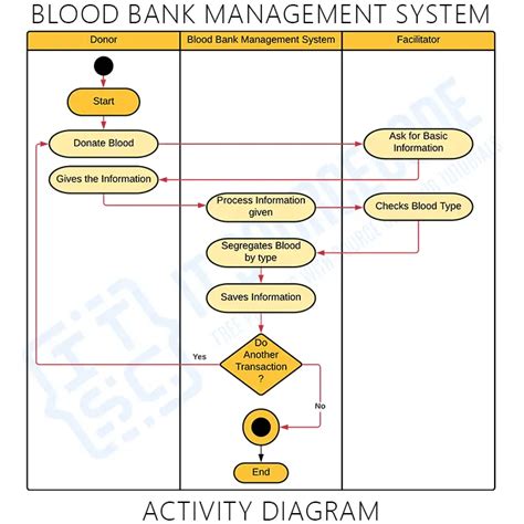 Activity Diagram Of Online Blood Bank System Diagram Entit