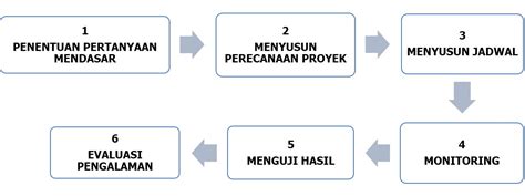 Model Project Based Learning PjBL Pengertian Dan Langkah Langkahnya