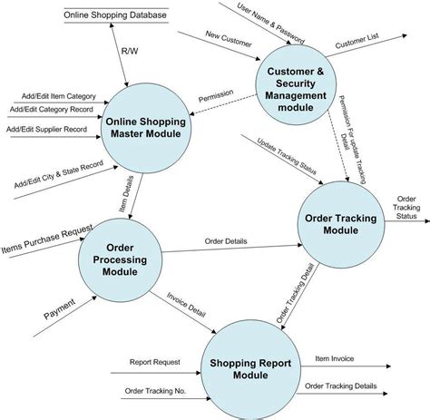 How To Draw Data Flow Diagram For Online Shopping Dfd Level