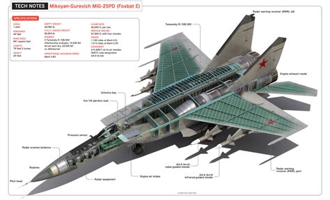 MiG-25_cutaway | HistoryNet