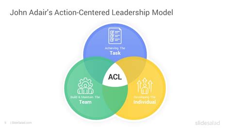 Action Centered Leadership Model