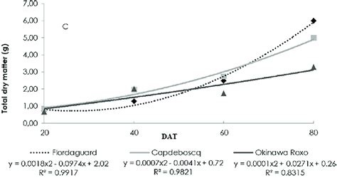 Shoot Sdm And Root Rdm Dry Matter Production In Peach Rootstock Of