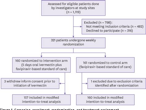 Figure 1 From An Open Label Randomized Controlled Trial Of Ivermectin