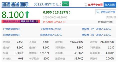 圆通速递国际开涨逾13 昨日暴涨260市值破33亿港元圆通速递国际港股新浪科技新浪网