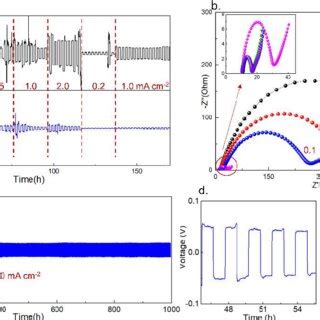 A Symmetrical Li Cells With Ppces At Virous Current Densities The