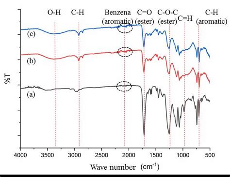 Ftir Spectroscopy Of A Polyester Resin B Fiberglasspolyester