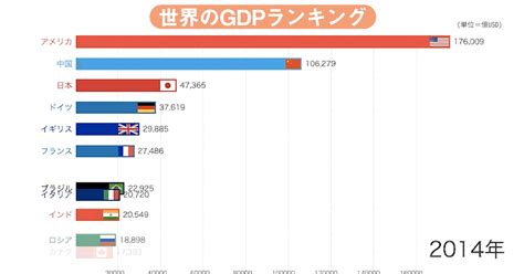 世界のgdpランキングtop10＆推移1960 2017年｜アップデータupdata