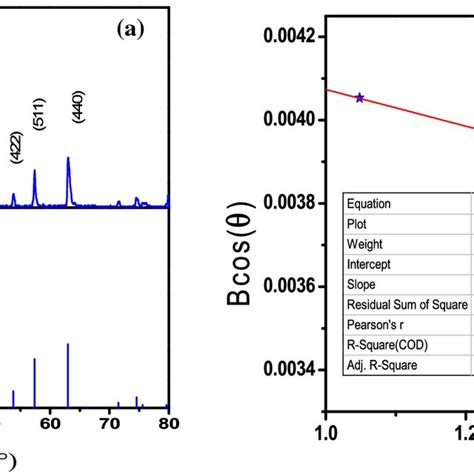 A XRD Diffraction Pattern B WilliamsonHall Plot For Li1 1Co0 3Fe2 1O4