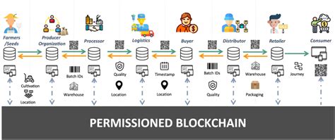 Blockchain For Food Safety Traceability And Supplychain Transparency