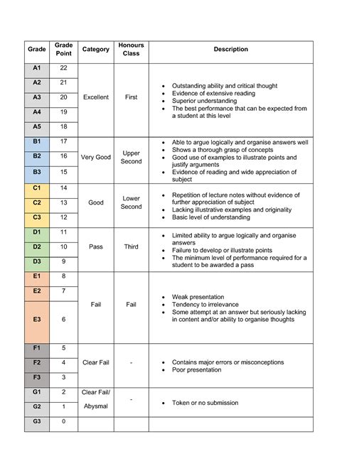 Common Grading Scale Cgs Grade Grade Point Category Honours Class