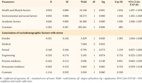 Binary Logistic Regression For Prediction Of The Most Important Factor Download Table