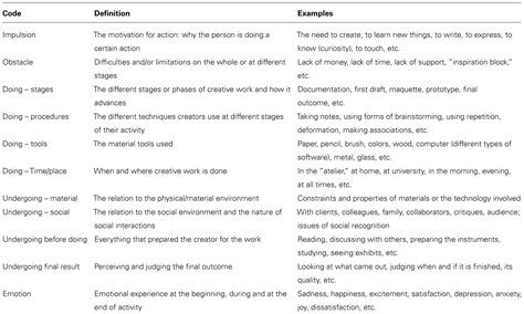 Frontiers Creativity As Action Findings From Five Creative Domains