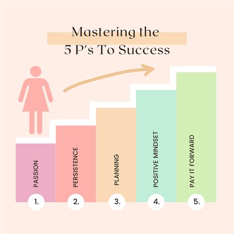 "Mastering the Five Ps to Success"