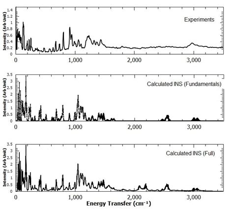 The Calculated And Experimentally Measured Ins Spectra Are Presented In