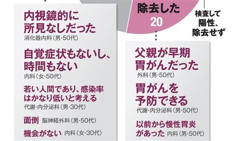 2ページ目もし医師ががんになったらどの病院を選ぶ？ 調査でわかった選択基準 Aera Dot アエラドット