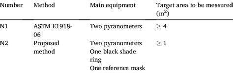 Albedo measurement methods and relevant equipments. | Download Scientific Diagram