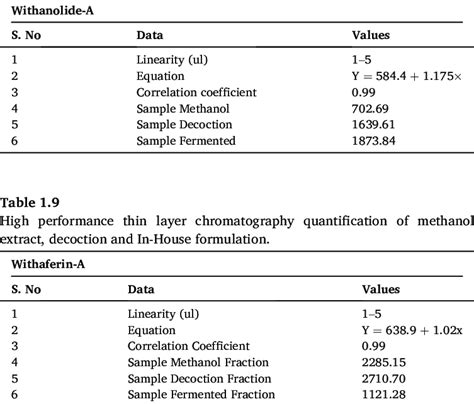 High Performance Thin Layer Chromatography Quantification Of